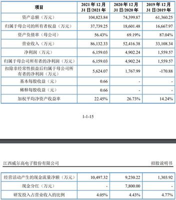 威爾高:擬沖刺創業板IPO上市,預計募資6.01億元